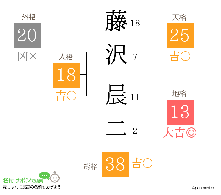 藤沢 晨二さんの姓名判断結果