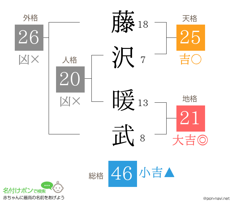 藤沢 暖武さんの姓名判断結果