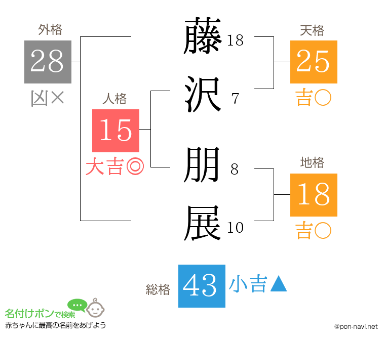 藤沢 朋展さんの姓名判断結果
