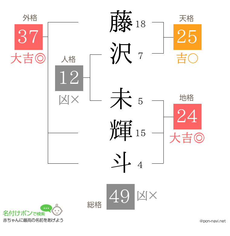 藤沢 未輝斗さんの姓名判断結果