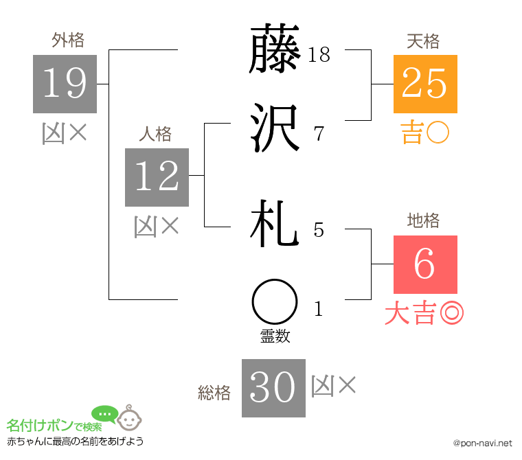藤沢 札さんの姓名判断結果