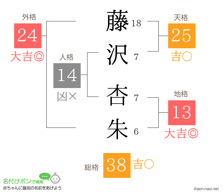 藤沢 杏朱さんの姓名判断結果
