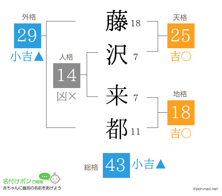 藤沢 来都さんの姓名判断結果