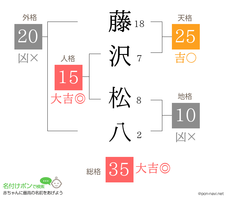 藤沢 松八さんの姓名判断結果