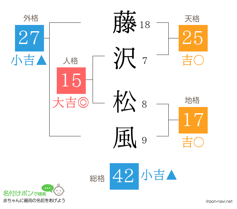 藤沢 松風さんの姓名判断結果