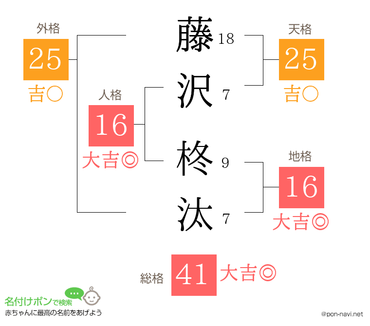藤沢 柊汰さんの姓名判断結果