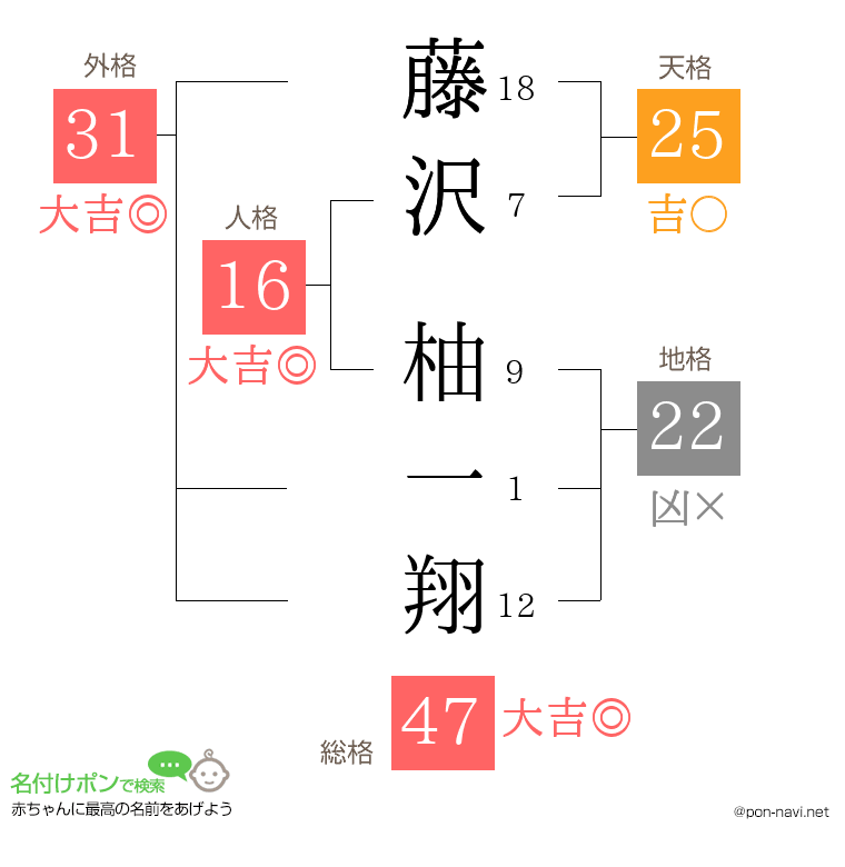 藤沢 柚一翔さんの姓名判断結果