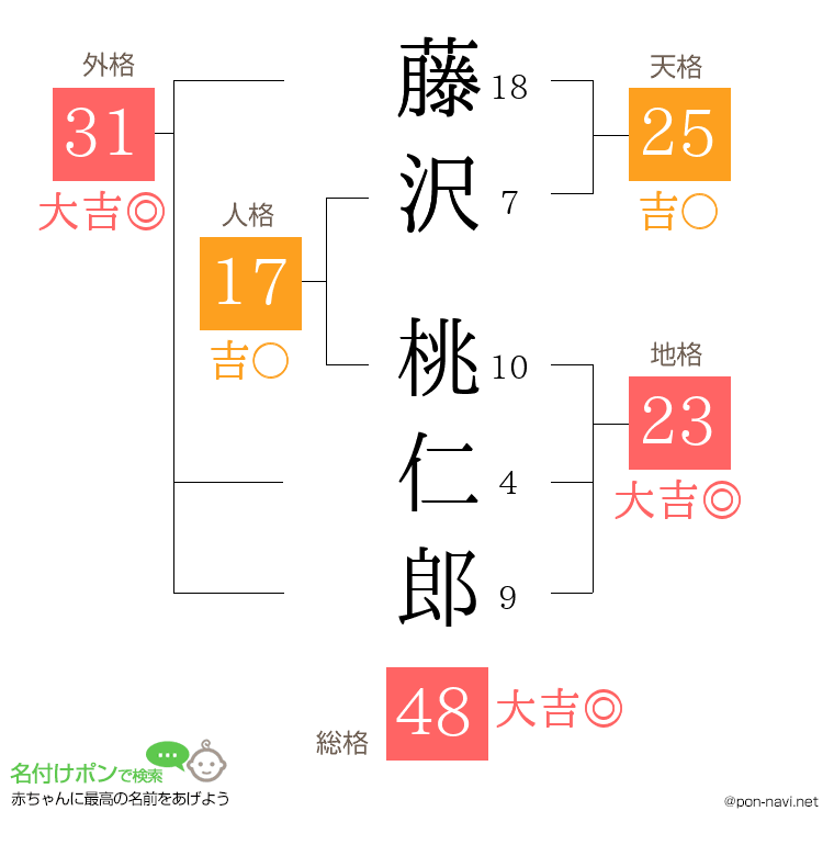 藤沢 桃仁郎さんの姓名判断結果