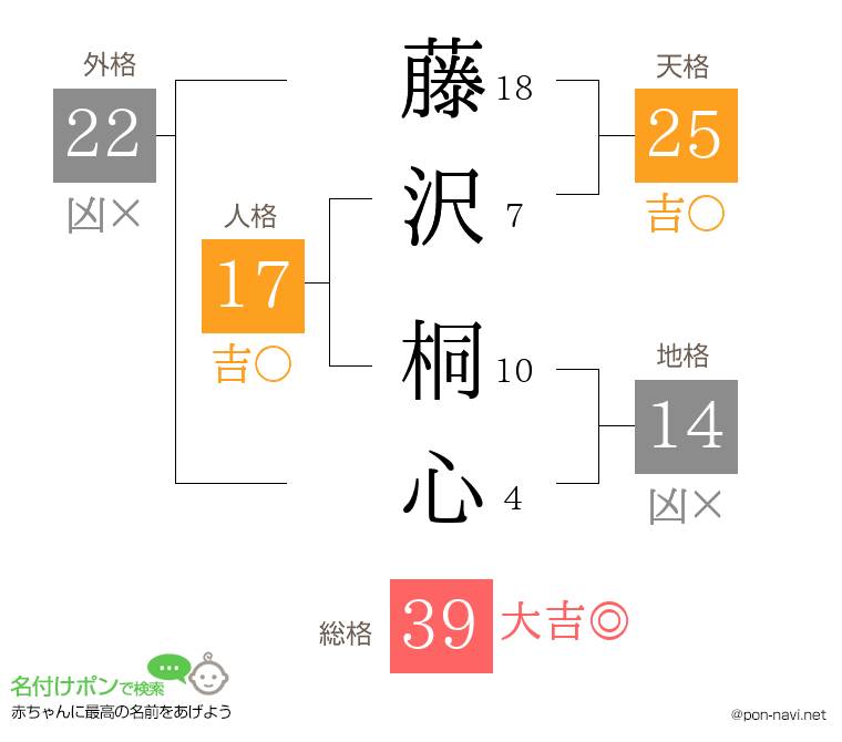 藤沢 桐心さんの姓名判断結果