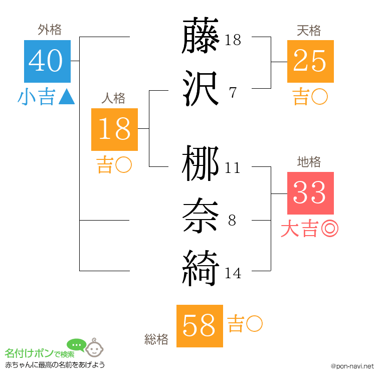 藤沢 梛奈綺さんの姓名判断結果