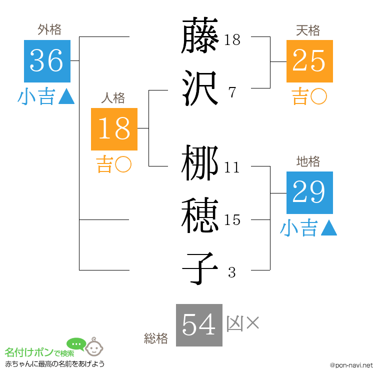藤沢 梛穂子さんの姓名判断結果