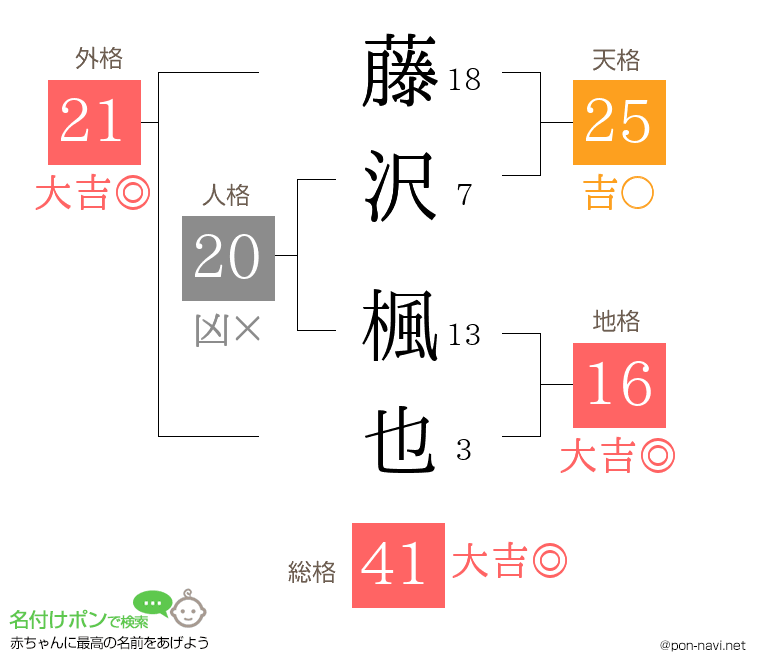 藤沢 楓也さんの姓名判断結果