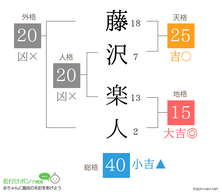 藤沢 楽人さんの姓名判断結果