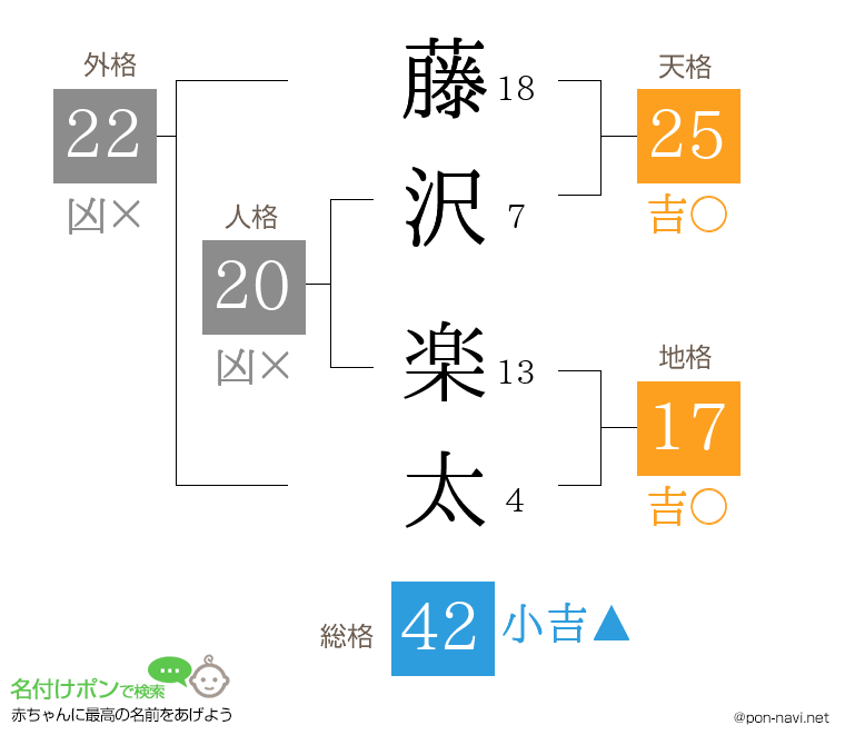 藤沢 楽太さんの姓名判断結果