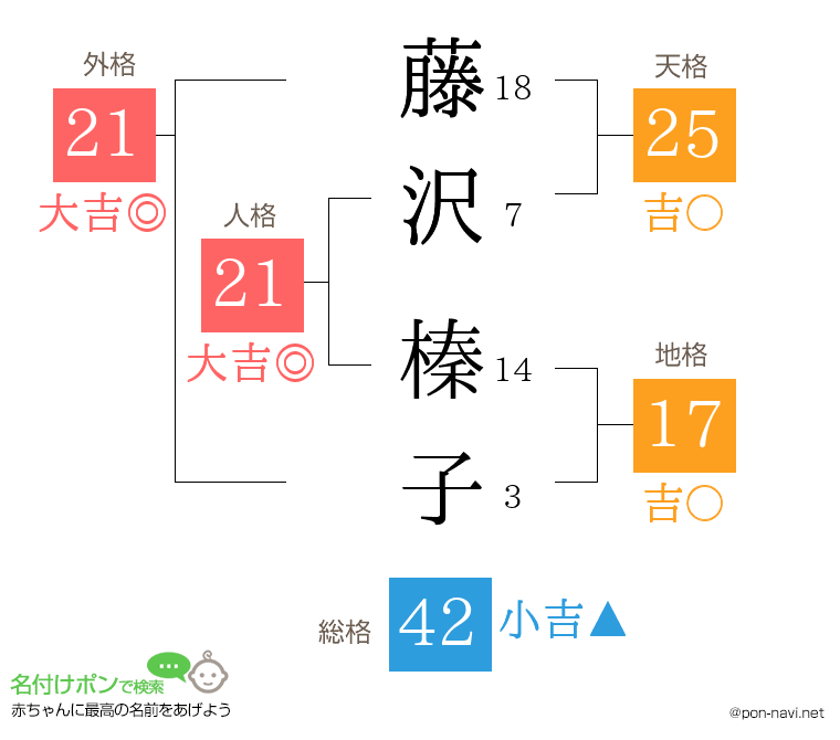 藤沢 榛子さんの姓名判断結果