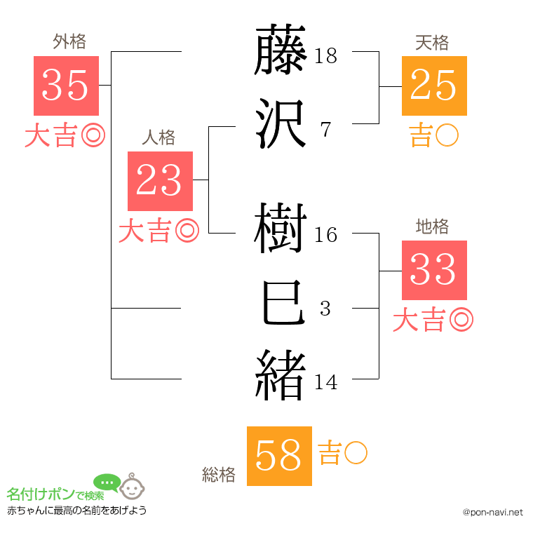 藤沢 樹巳緒さんの姓名判断結果