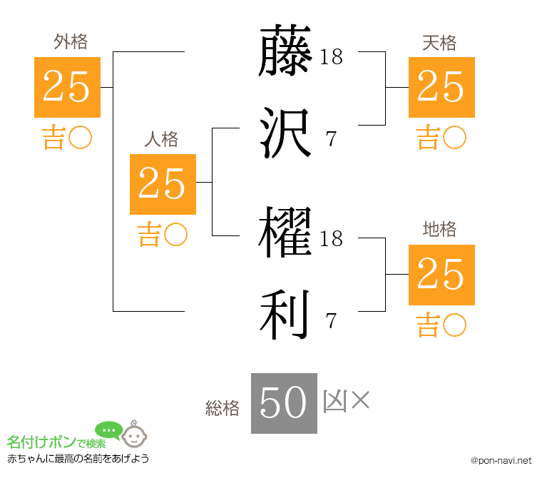 藤沢 櫂利さんの姓名判断結果