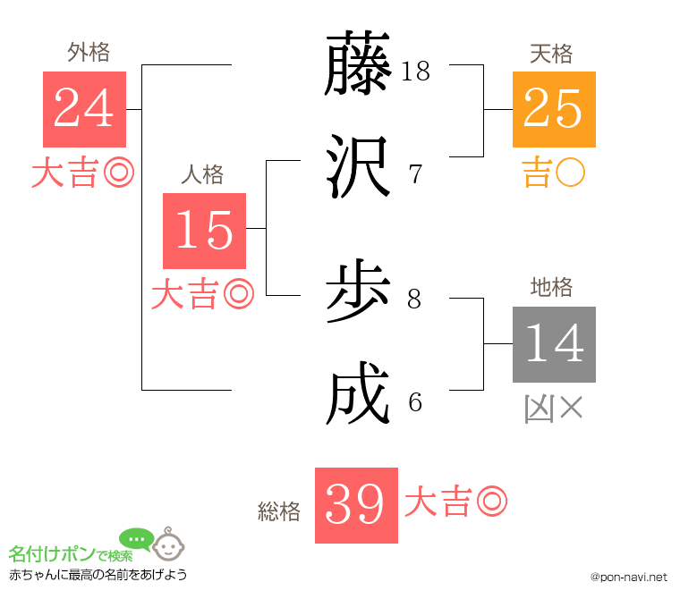 藤沢 歩成さんの姓名判断結果