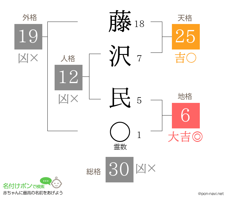 藤沢 民さんの姓名判断結果