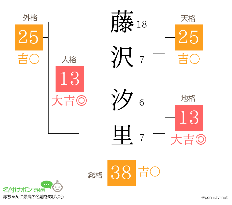 藤沢 汐里さんの姓名判断結果