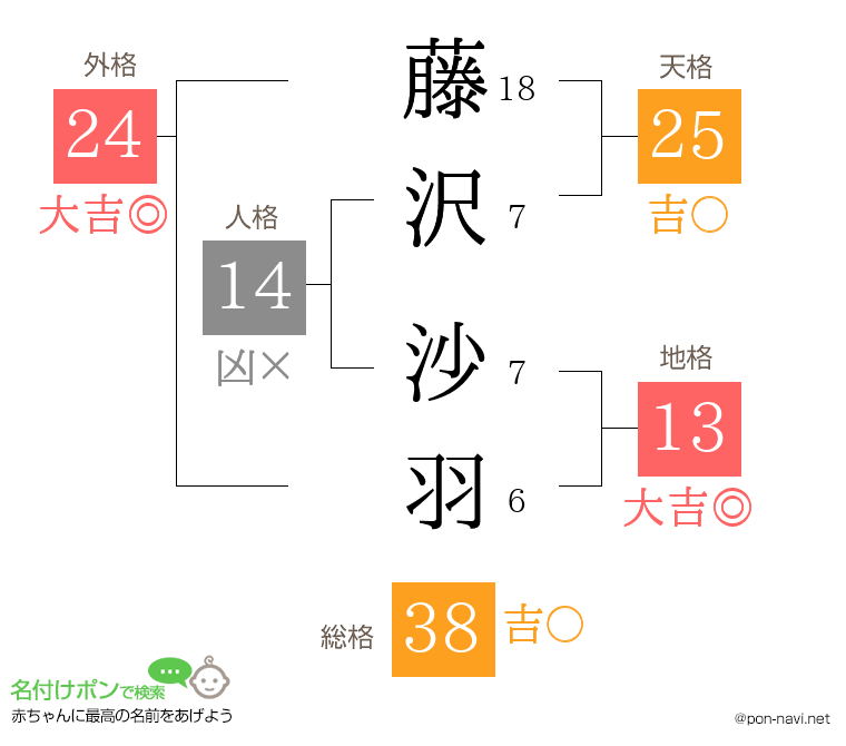 藤沢 沙羽さんの姓名判断結果