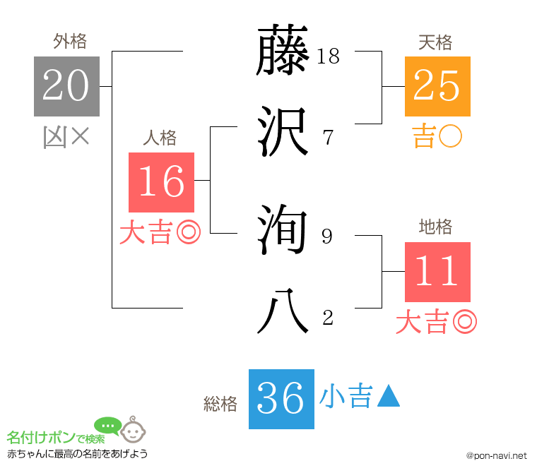 藤沢 洵八さんの姓名判断結果