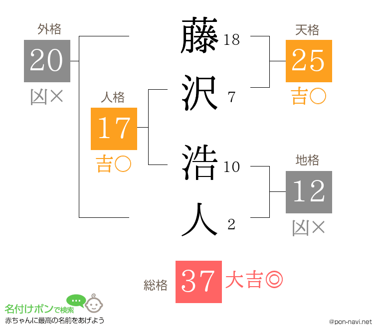 藤沢 浩人さんの姓名判断結果