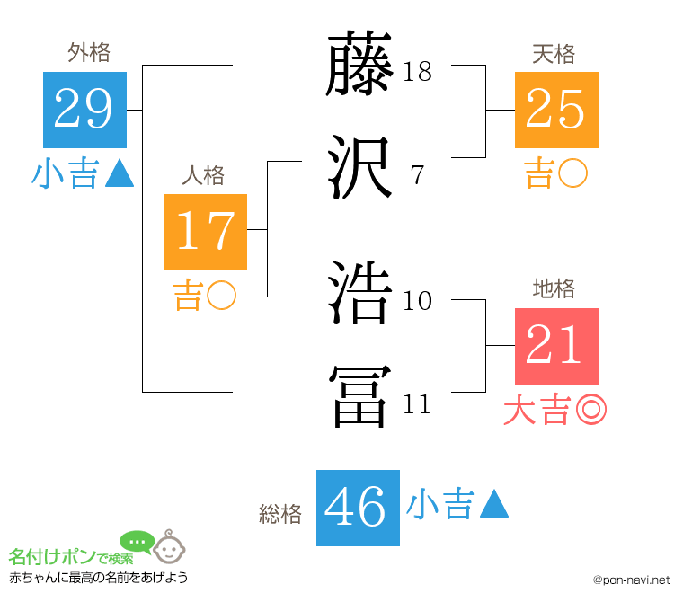 藤沢 浩冨さんの姓名判断結果