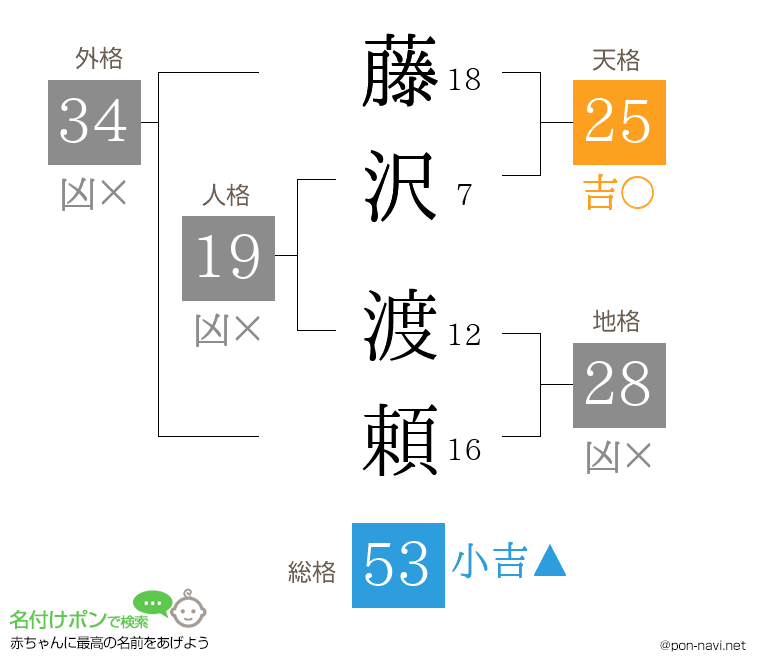 藤沢 渡頼さんの姓名判断結果