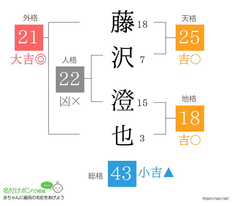 藤沢 澄也さんの姓名判断結果