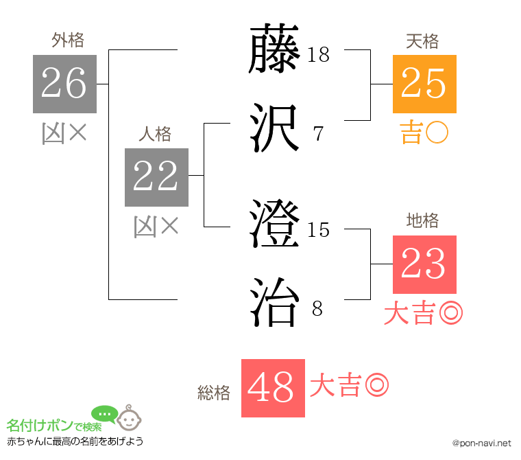 藤沢 澄治さんの姓名判断結果