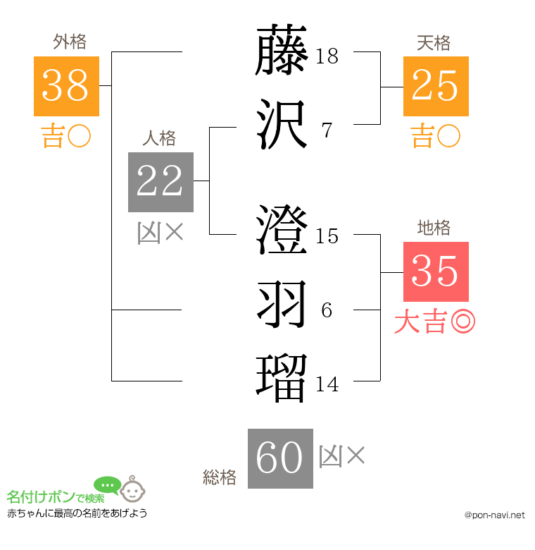 藤沢 澄羽瑠さんの姓名判断結果