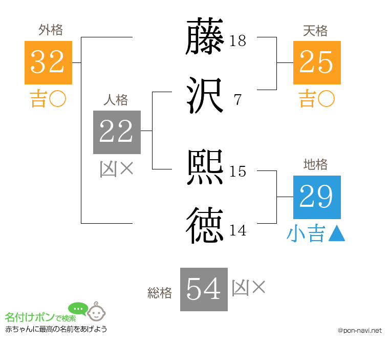 藤沢 熙徳さんの姓名判断結果