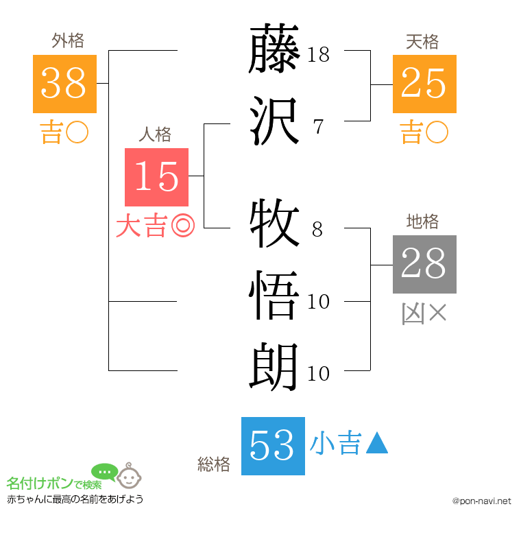 藤沢 牧悟朗さんの姓名判断結果