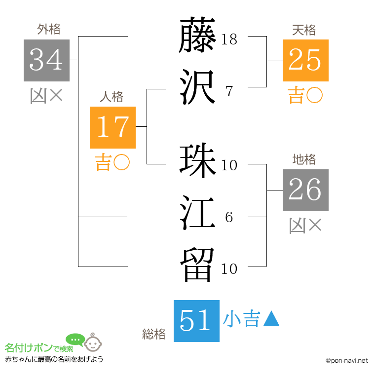 藤沢 珠江留さんの姓名判断結果