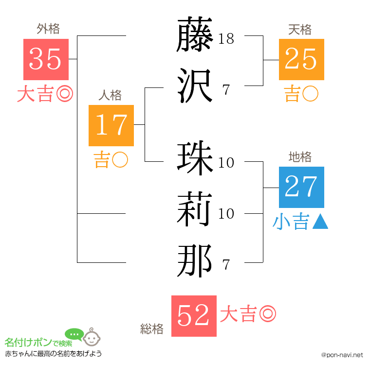 藤沢 珠莉那さんの姓名判断結果