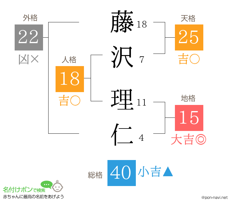 藤沢 理仁さんの姓名判断結果