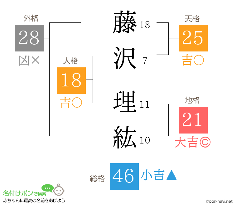 藤沢 理紘さんの姓名判断結果