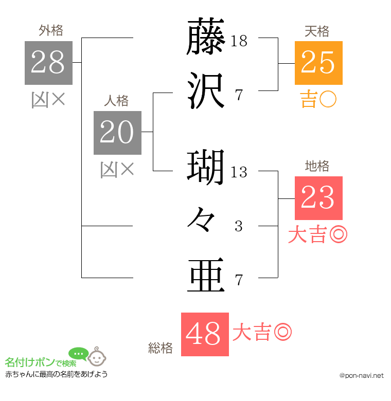 藤沢 瑚々亜さんの姓名判断結果