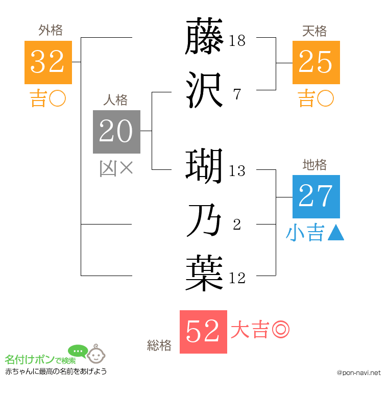 藤沢 瑚乃葉さんの姓名判断結果