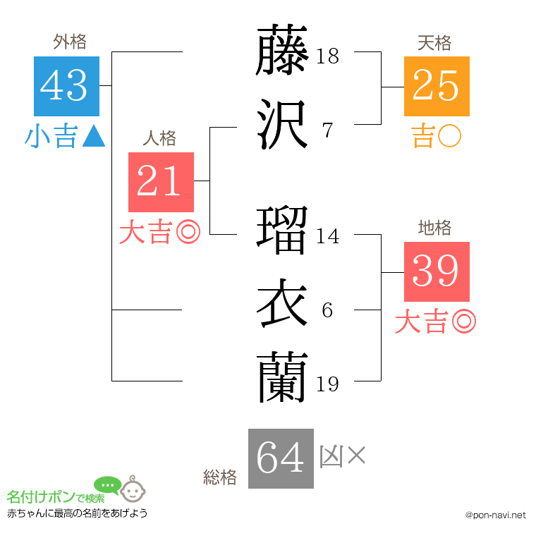 藤沢 瑠衣蘭さんの姓名判断結果