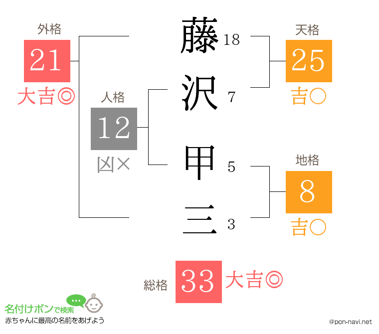 藤沢 甲三さんの姓名判断結果