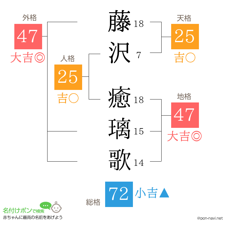 藤沢 癒璃歌さんの姓名判断結果