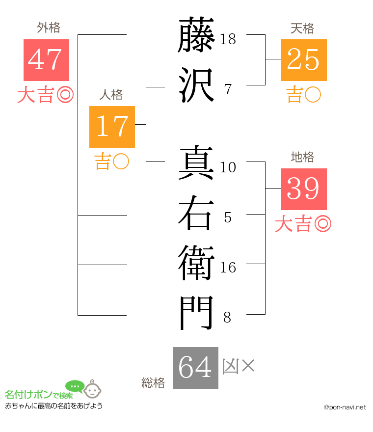 藤沢 真右衛門さんの姓名判断結果