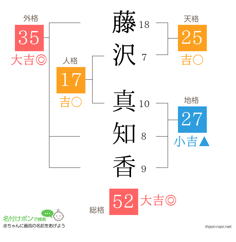 藤沢 真知香さんの姓名判断結果