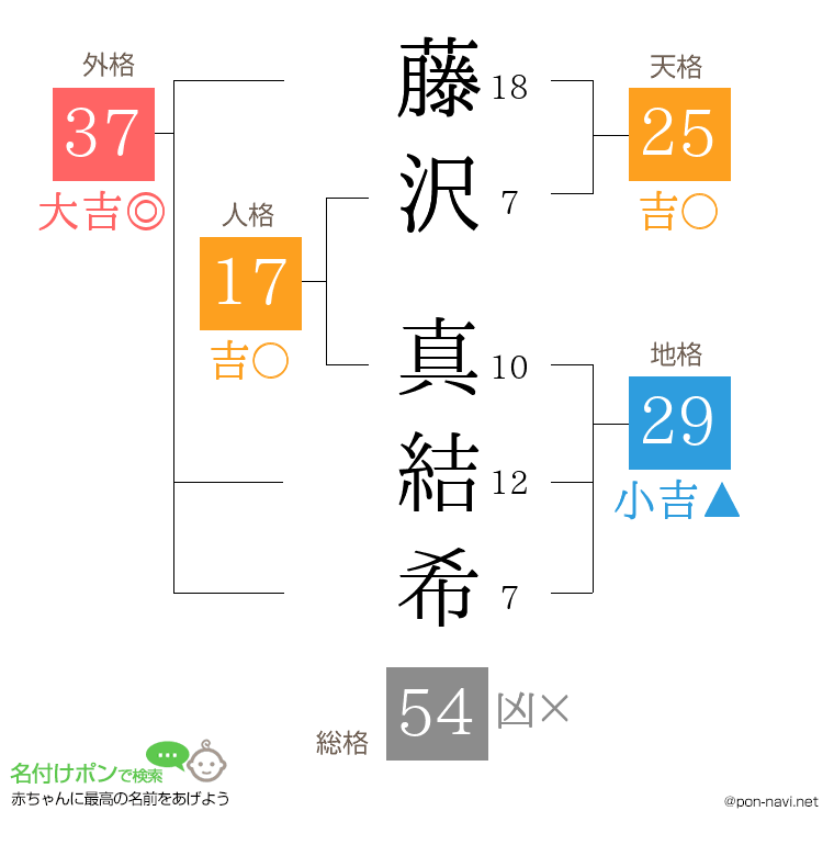 藤沢 真結希さんの姓名判断結果