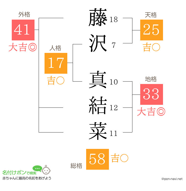 藤沢 真結菜さんの姓名判断結果