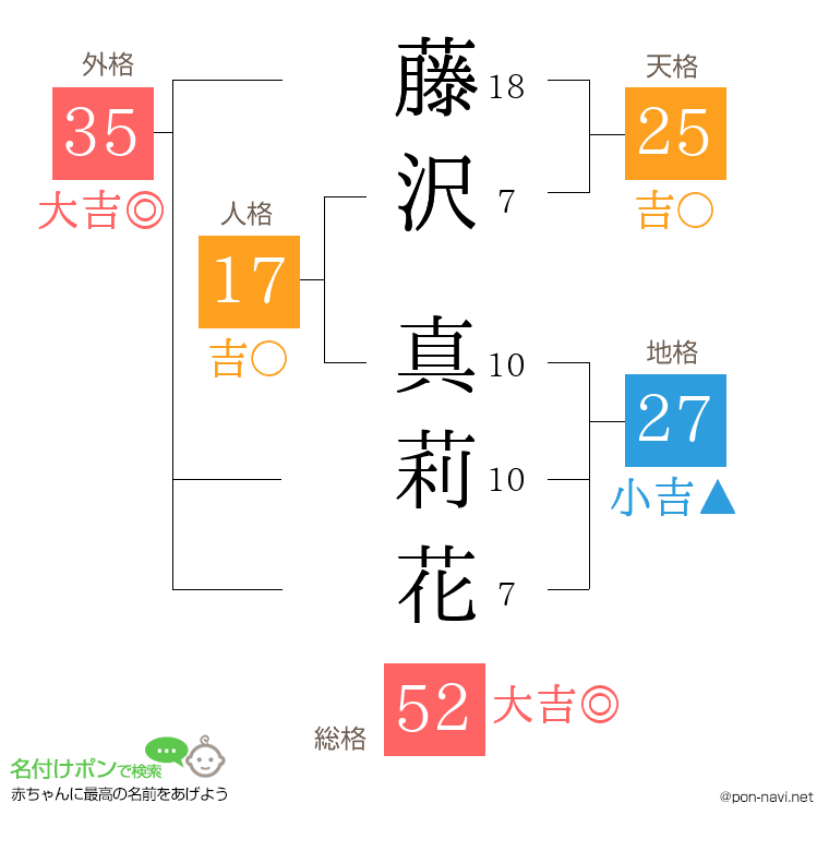 藤沢 真莉花さんの姓名判断結果
