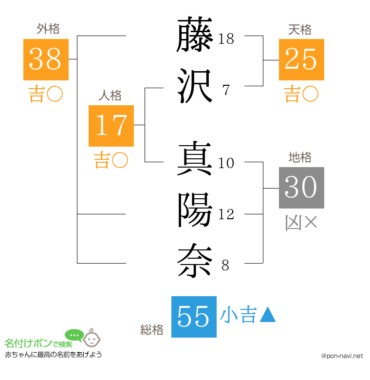 藤沢 真陽奈さんの姓名判断結果