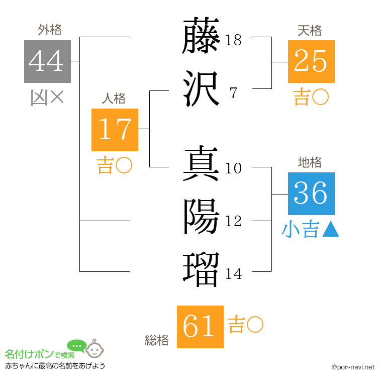 藤沢 真陽瑠さんの姓名判断結果